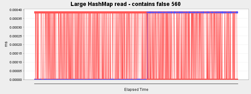 Large HashMap read - contains false 560